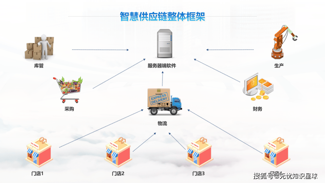 智慧供應(yīng)鏈 開(kāi)啟供應(yīng)鏈管理新時(shí)代的數(shù)據(jù)處理服務(wù)
