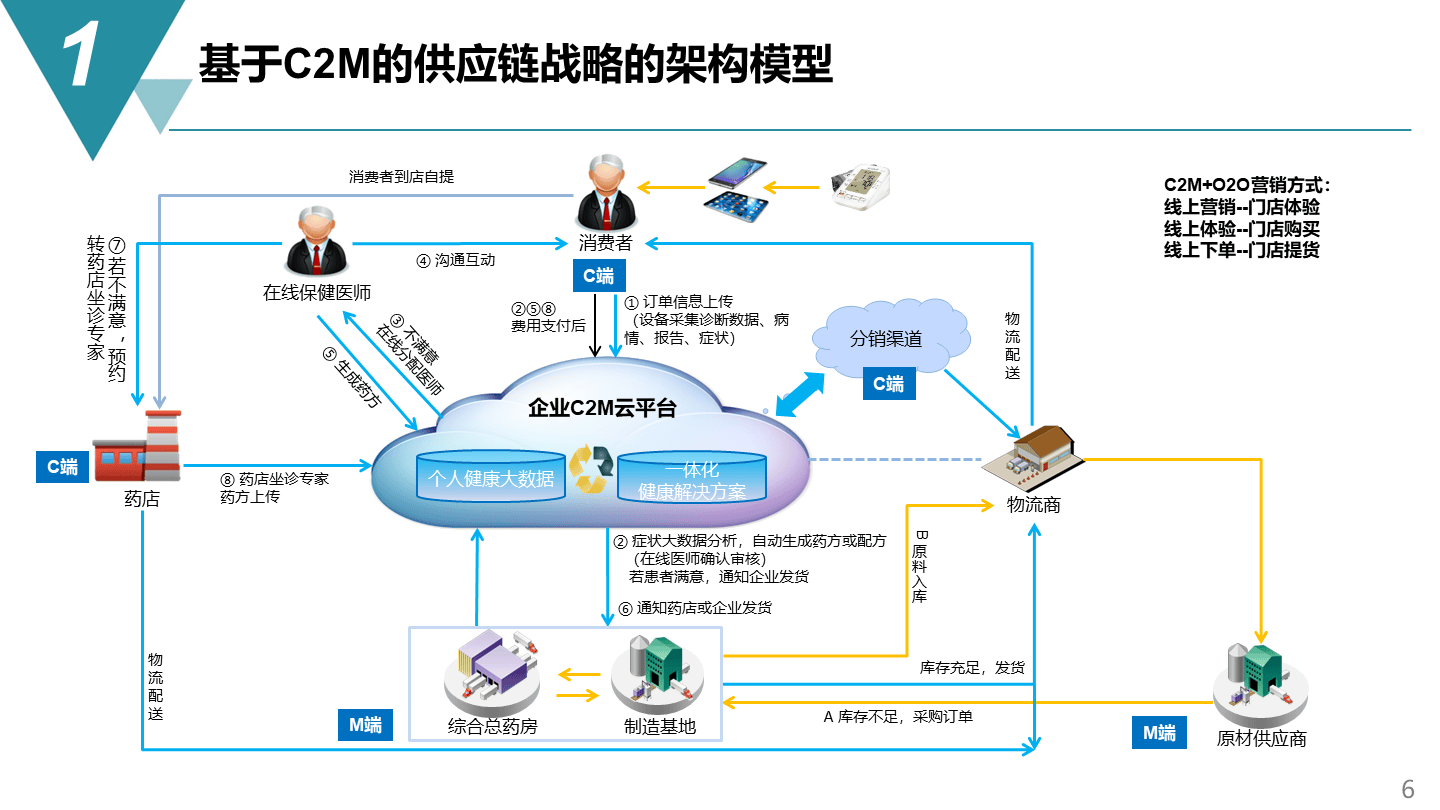 智能制造項目供應鏈管理戰略方案 規劃、網絡與架構