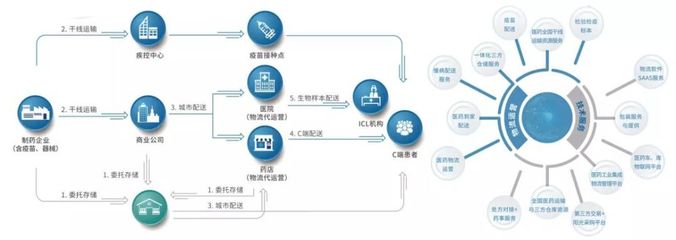 物流電商垂涎醫藥流通！順豐向左，郵政向右，京東系左擁右抱供應鏈管理服務