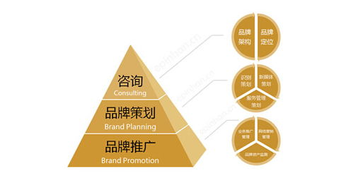 整合商業策略與品牌策略 網絡技術服務的成功之道