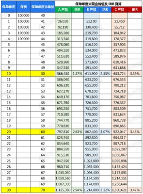 監(jiān)管高調(diào)點(diǎn)名增額終身壽!揭開問題產(chǎn)品真面目,猜想市場新動向!