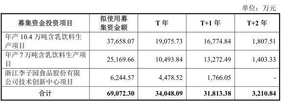 李子園闖關IPO 乳飲產品存缺陷的投資策劃分析